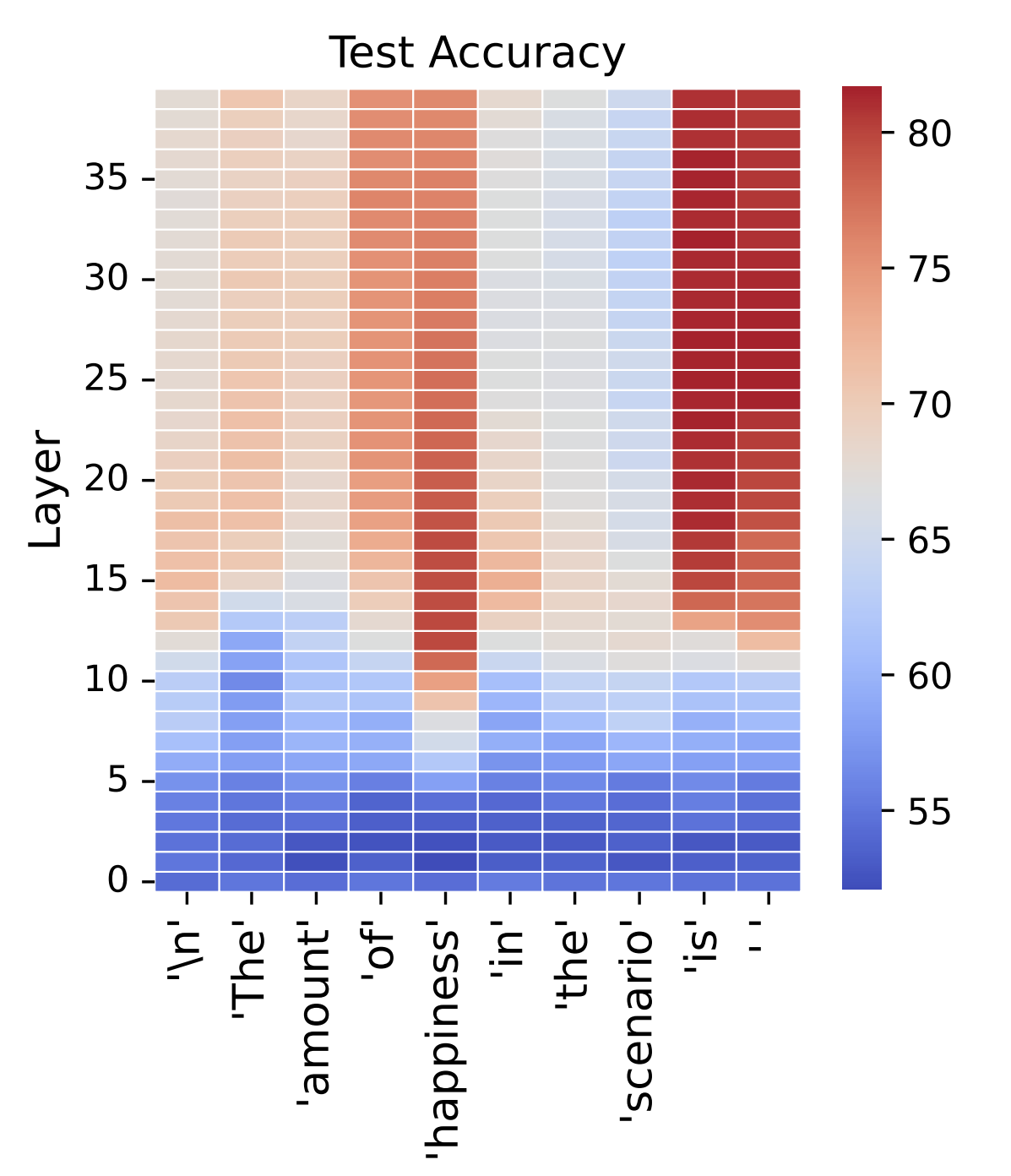 Visualization showing prediction accuracy across different layers
