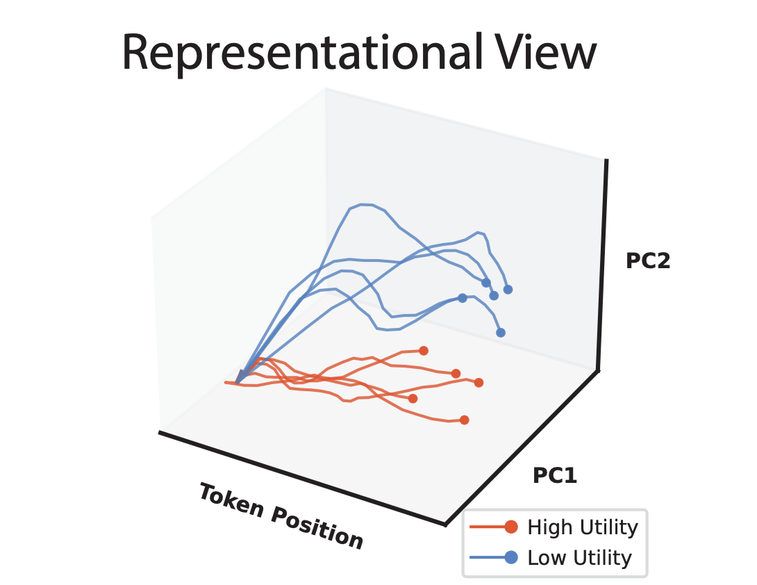 Neural trajectories visualization showing separation between low and high utility texts