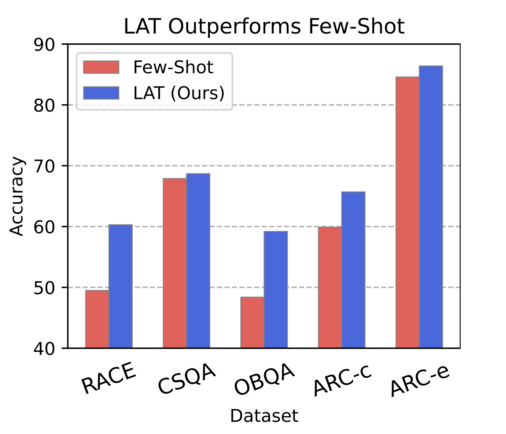 TruthfulQA results comparing baseline and RepE approaches